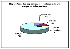 répartition des toponymes